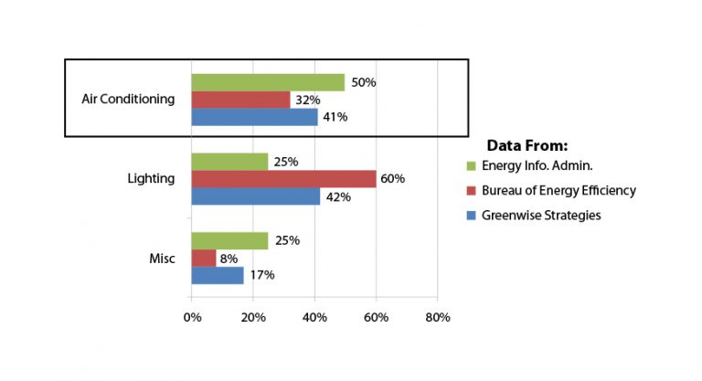 Distribution of Energy Consumption in non-residential buildings