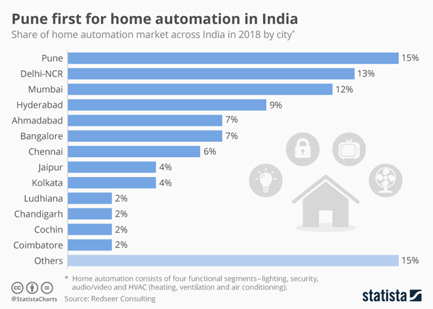 pune first for home automation in india