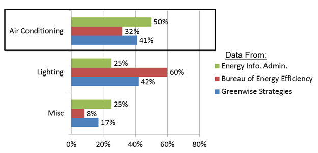 Buildtrack energy efficiency