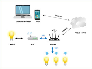 wifi home automation process