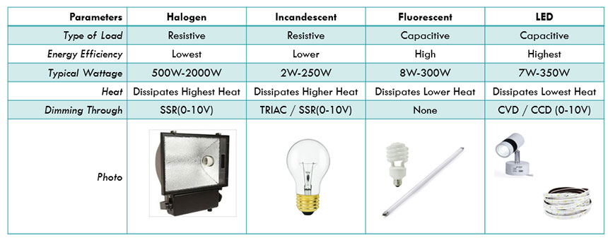 Basic types of lighting automation and touch switches with some key information about energy efficiency