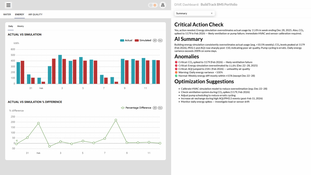 BuildTrack AI dashboard showing energy usage simulation, anomaly detection and predictive insights