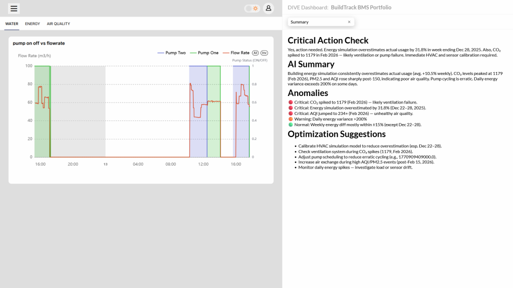 BuildTrack AIoT pump monitoring dashboard displaying flow rate data and system anomaly detection